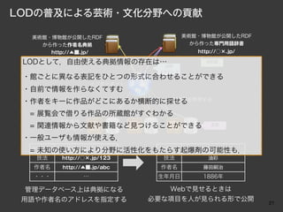 LODの普及による芸術・文化分野への貢献

  美術館・博物館が公開したRDF                        美術館・博物館が公開したRDF
    から作った作者名典拠                             から作った専門用語辞書
      http://▲■.jp/                         http://○×.jp/

 LODとして，自由使える典拠情報の存在は…述語
                                              目的語

                                 メタデータ
 ・館ごとに異なる表記をひとつの形式に合わせることができる
                      インターネット
 ・自前で情報を作らなくてすむ
                     直接情報を参照する
 ・作者をキーに作品がどこにあるか横断的に探せる
  = 展覧会で借りる作品の所蔵館がすぐわかる
          資料情報
  =   関連情報から文献や書籍など見つけることができる
         データベース
                                                主語


 ・一般ユーザも情報が使える．
  タイトル  カフェにて @ja    タイトル  カフェにて
  = 未知の使い方により分野に活性化をもたらす起爆剤の可能性も．
      技法   http://○×.jp/123       技法           油彩
  作者名      http://▲■.jp/abc      作者名         藤田嗣治
  ・・・             …              生年月日        1886年

  管理データベース上は典拠になる                  Webで見せるときは
 用語や作者名のアドレスを指定する               必要な項目を人が見られる形で公開
                                                            21
 