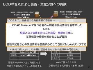LODの普及による芸術・文化分野への貢献

  美術館・博物館が公開したRDF                        美術館・博物館が公開したRDF
    から作った作者名典拠                             から作った専門用語辞書
      http://▲■.jp/                         http://○×.jp/

 LODとして，自由使える典拠情報の存在は…述語
                                              目的語

                                 メタデータ
  LODAC Museumでは作者名の人物名や作品情報を名寄せした
 ・館ごとに異なる表記をひとつの形式に合わせることができる
                      インターネット
 ・自前で情報を作らなくてすむ しかし
      根拠となる情報を持つ文化施設・機関が主体に
                     直接情報を参照する
 ・作者をキーに作品がどこにあるか横断的に探せる
          基盤情報の整備を進めることが最適
  = 展覧会で借りる作品の所蔵館がすぐわかる
          資料情報
  =   関連情報から文献や書籍など見つけることができる
         データベース
                                                主語

 書籍や記録などの関連情報も整備することで自然にMLAがリンクする
 ・一般ユーザも情報が使える．
  タイトル  カフェにて @ja    タイトル  カフェにて
  = 未知の使い方により分野に活性化をもたらす起爆剤の可能性も．
      技法   http://○×.jp/123       技法           油彩
  作者名      http://▲■.jp/abc      作者名         藤田嗣治
  ・・・             …              生年月日        1886年

  管理データベース上は典拠になる                  Webで見せるときは
 用語や作者名のアドレスを指定する               必要な項目を人が見られる形で公開
                                                            21
 
