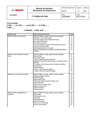 Manual de Garantía 
Recambios de Automoción 
Edición/Complemento 
01/12 
Capítulo 
5 
Página 
54 
AA/QMM 
5. Códigos de Fallo 
Autor 
AA/QMM2 
Fecha 
05.03.2012 
Series pumps 
0 400 ... ... to 0 403 ... ... and 0 405 ... ... to 0 406 ... ... 
9 400 ... ... 
F 000 409 ... F 002 A0Z ... 
 