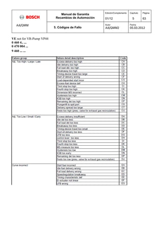 Manual de Garantía 
Recambios de Automoción 
Edición/Complemento 
01/12 
Capítulo 
5 
Página 
63 
AA/QMM 
5. Códigos de Fallo 
Autor 
AA/QMM2 
Fecha 
05.03.2012 
VE not for VR-Pump VP44 
0 460 4.. ... 
0 470 004 ... 
9 460 ... ... 
 