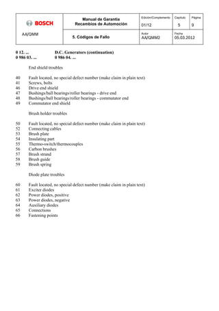 Manual de Garantía 
Recambios de Automoción 
Edición/Complemento 
01/12 
Capítulo 
5 
Página 
9 
AA/QMM 
5. Códigos de Fallo 
Autor 
AA/QMM2 
Fecha 
05.03.2012 
0 12. ... D.C. Generators (continuation) 
0 986 03. ... 0 986 04. ... 
End shield troubles 
40 Fault located, no special defect number (make claim in plain text) 
41 Screws, bolts 
46 Drive end shield 
47 Bushings/ball bearings/roller bearings - drive end 
48 Bushings/ball bearings/roller bearings - commutator end 
49 Commutator end shield 
Brush holder troubles 
50 Fault located, no special defect number (make claim in plain text) 
52 Connecting cables 
53 Brush plate 
54 Insulating part 
55 Thermo-switch/thermocouples 
56 Carbon brushes 
57 Brush strand 
58 Brush guide 
59 Brush spring 
Diode plate troubles 
60 Fault located, no special defect number (make claim in plain text) 
61 Exciter diodes 
62 Power diodes, positive 
63 Power diodes, negative 
64 Auxiliary diodes 
65 Connections 
66 Fastening points 
 