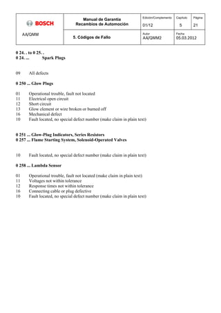 Manual de Garantía 
Recambios de Automoción 
Edición/Complemento 
01/12 
Capítulo 
5 
Página 
21 
AA/QMM 
5. Códigos de Fallo 
Autor 
AA/QMM2 
Fecha 
05.03.2012 
0 24. . to 0 25. . 
0 24. ... Spark Plugs 
09 All defects 
0 250 ... Glow Plugs 
01 Operational trouble, fault not located 
11 Electrical open circuit 
12 Short circuit 
13 Glow element or wire broken or burned off 
16 Mechanical defect 
10 Fault located, no special defect number (make claim in plain text) 
0 251 ... Glow-Plug Indicators, Series Resistors 
0 257 ... Flame Starting System, Solenoid-Operated Valves 
10 Fault located, no special defect number (make claim in plain text) 
0 258 ... Lambda Sensor 
01 Operational trouble, fault not located (make claim in plain text) 
11 Voltages not within tolerance 
12 Response times not within tolerance 
16 Connecting cable or plug defective 
10 Fault located, no special defect number (make claim in plain text) 
 