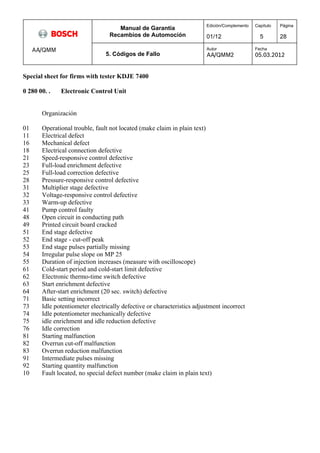 Manual de Garantía 
Recambios de Automoción 
Edición/Complemento 
01/12 
Capítulo 
5 
Página 
28 
AA/QMM 
5. Códigos de Fallo 
Autor 
AA/QMM2 
Fecha 
05.03.2012 
Special sheet for firms with tester KDJE 7400 
0 280 00. . Electronic Control Unit 
Organización 
01 Operational trouble, fault not located (make claim in plain text) 
11 Electrical defect 
16 Mechanical defect 
18 Electrical connection defective 
21 Speed-responsive control defective 
23 Full-load enrichment defective 
25 Full-load correction defective 
28 Pressure-responsive control defective 
31 Multiplier stage defective 
32 Voltage-responsive control defective 
33 Warm-up defective 
41 Pump control faulty 
48 Open circuit in conducting path 
49 Printed circuit board cracked 
51 End stage defective 
52 End stage - cut-off peak 
53 End stage pulses partially missing 
54 Irregular pulse slope on MP 25 
55 Duration of injection increases (measure with oscilloscope) 
61 Cold-start period and cold-start limit defective 
62 Electronic thermo-time switch defective 
63 Start enrichment defective 
64 After-start enrichment (20 sec. switch) defective 
71 Basic setting incorrect 
73 Idle potentiometer electrically defective or characteristics adjustment incorrect 
74 Idle potentiometer mechanically defective 
75 idle enrichment and idle reduction defective 
76 Idle correction 
81 Starting malfunction 
82 Overrun cut-off malfunction 
83 Overrun reduction malfunction 
91 Intermediate pulses missing 
92 Starting quantity malfunction 
10 Fault located, no special defect number (make claim in plain text) 
 
