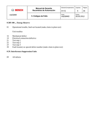 Manual de Garantía 
Recambios de Automoción 
Edición/Complemento 
01/12 
Capítulo 
5 
Página 
35 
AA/QMM 
5. Códigos de Fallo 
Autor 
AA/QMM2 
Fecha 
05.03.2012 
0 285 100 ... Energy Reserve 
01 Operational trouble, fault not located (make claim in plain text) 
Unit troubles 
16 Mechanical defect 
18 Electrical connection defective 
21 Test step 1 
22 Test step 2 
23 Test step 3 
20 Fault located, no special defect number (make claim in plain text) 
0 29. Interference-Suppression Units 
09 All defects 
 