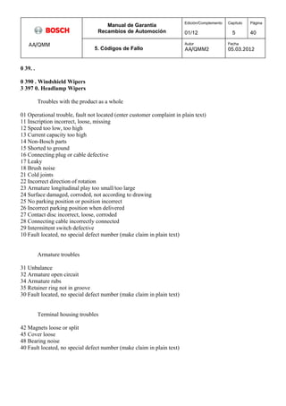 Manual de Garantía 
Recambios de Automoción 
Edición/Complemento 
01/12 
Capítulo 
5 
Página 
40 
AA/QMM 
5. Códigos de Fallo 
Autor 
AA/QMM2 
Fecha 
05.03.2012 
0 39. . 
0 390 . Windshield Wipers 
3 397 0. Headlamp Wipers 
Troubles with the product as a whole 
01 Operational trouble, fault not located (enter customer complaint in plain text) 
11 Inscription incorrect, loose, missing 
12 Speed too low, too high 
13 Current capacity too high 
14 Non-Bosch parts 
15 Shorted to ground 
16 Connecting plug or cable defective 
17 Leaky 
18 Brush noise 
21 Cold joints 
22 Incorrect direction of rotation 
23 Armature longitudinal play too small/too large 
24 Surface damaged, corroded, not according to drawing 
25 No parking position or position incorrect 
26 Incorrect parking position when delivered 
27 Contact disc incorrect, loose, corroded 
28 Connecting cable incorrectly connected 
29 Intermittent switch defective 
10 Fault located, no special defect number (make claim in plain text) 
Armature troubles 
31 Unbalance 
32 Armature open circuit 
34 Armature rubs 
35 Retainer ring not in groove 
30 Fault located, no special defect number (make claim in plain text) 
Terminal housing troubles 
42 Magnets loose or split 
45 Cover loose 
48 Bearing noise 
40 Fault located, no special defect number (make claim in plain text) 
 