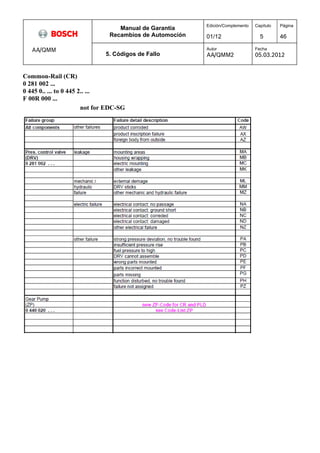 Manual de Garantía 
Recambios de Automoción 
Edición/Complemento 
01/12 
Capítulo 
5 
Página 
46 
AA/QMM 
5. Códigos de Fallo 
Autor 
AA/QMM2 
Fecha 
05.03.2012 
Common-Rail (CR) 
0 281 002 ... 
0 445 0.. ... to 0 445 2.. ... 
F 00R 000 ... 
not for EDC-SG 
 