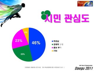 Daegu 2011
IAAF World Championships
[자료출처: 데일리아, 대구시당 ‘2011육상대회에 대한 시민관심도 조사’]
46%
25%
23%
6%
무관심
경제적 궁핍
홍보 부족
기타
 