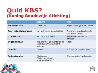 Quid KBS?
(Koning Boudewijn Stichting)
HERITA KBS
Beheerskosten 3 tot 5 % Ingangsgeld (500 of 1.000 €)
Apart rekeningnumme...