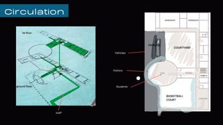 Visitors
Circulation
PARKING
COURTYARD
BASKETBALL
COURT
Vehicles
Students
staff
 
