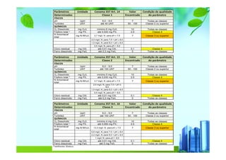 Parâmetros Unidade Conama 357 Art. 14 Valor Condição de qualidade
Determinados Classe 1 Encontrado do parâmetro
FÍSICOS
pH UpH 6,0 – 9,0 7 Todas as classes
Turbidez UNT até 40 UNT 50 - 100 Classe 2 ou superior
QUÍMICOS
O₂ Dissolvido mg O₂/L mínimo 6 mg O₂/L 10 Todas as classes
Fósforo total * mg P/L até 0,020 mg P/L 2,5 Classe 4
N Amoniacal
total
mg N-NH₃/L 3,7 mg/L N, para pH ≤ 7,5 7 Classe 3 ou superior
2,0 mg/L N, para 7,5 < pH ≤ 8,0
1,0 mg/L N, para 8,0 < pH ≤ 8,5
0,5 mg/L N, para pH > 8,5
Cloro residual mg Cl/L até 0,01 mg Cl/L 0,1 Classe 4
Ferro dissolvido mg Fe/L até 0,3 mg Fe/L 0 Todas as classes
Parâmetros Unidade Conama 357 Art. 15 Valor Condição de qualidade
Determinados Classe 2 Encontrado do parâmetro
FÍSICOS
pH UpH 6,0 – 9,0 7 Todas as classes
Turbidez UNT até 100 UNT 50 - 100 Classe 2 ou superior
QUÍMICOS
O₂ Dissolvido mg O₂/L mínimo 5 mg O₂/L 10 Todas as classes
Fósforo total * mg P/L até 0,030 mg P/L 2,5 Classe 4
N Amoniacal
total
mg N-NH₃/L 3,7 mg/L N, para pH ≤ 7,5 7 Classe 3 ou superior
2,0 mg/L N, para 7,5 < pH ≤
8,0
1,0 mg/L N, para 8,0 < pH ≤ 8,5
0,5 mg/L N, para pH > 8,5
Cloro residual mg Cl/L até 0,01 mg Cl/L 0,1 Classe 4
Ferro dissolvido mg Fe/L até 0,3 mg Fe/L 0 Todas as classes
Parâmetros Unidade Conama 357 Art. 16 Valor Condição de qualidade
Determinados Classe 3 Encontrado do parâmetro
FÍSICOS
pH UpH 6,0 – 9,0 7 Todas as classes
Turbidez UNT até 100 UNT 50 - 100 Classe 2 ou superior
QUÍMICOS
O₂ Dissolvido mg O₂/L mínimo 4 mg O₂/L 10 Todas as classes
Fósforo total * mg P/L até 0,050 mg P/L 2,5 Classe 4
N Amoniacal
total
mg N-NH₃/L 13,3 mg/L N, para pH ≤ 7,5 7 Classe 3 ou superior
5,6 mg/L N, para 7,5 < pH ≤ 8,0
2,2 mg/L N, para 8,0 < pH ≤ 8,5
1 mg/L N, para pH > 8,5
Cloro residual mg Cl/L até 0,01 mg Cl/L 0,1 Classe 4
Ferro dissolvido mg Fe/L até 5 mg Fe/L 0 Todas as classes
*ambiente lêntico.
 
