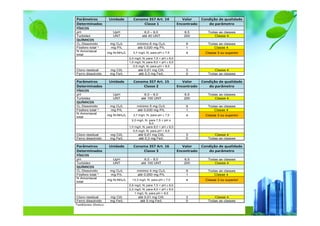 Parâmetros Unidade Conama 357 Art. 14 Valor Condição de qualidade
Determinados Classe 1 Encontrado do parâmetro
FÍSICOS
pH UpH 6,0 – 9,0 6,5 Todas as classes
Turbidez UNT até 40 UNT 200 Classe 4
QUÍMICOS
O₂ Dissolvido mg O₂/L mínimo 6 mg O₂/L 9 Todas as classes
Fósforo total * mg P/L até 0,020 mg P/L 1 Classe 4
N Amoniacal
total
mg N-NH₃/L 3,7 mg/L N, para pH ≤ 7,5 4 Classe 3 ou superior
2,0 mg/L N, para 7,5 < pH ≤ 8,0
1,0 mg/L N, para 8,0 < pH ≤ 8,5
0,5 mg/L N, para pH > 8,5
Cloro residual mg Cl/L até 0,01 mg Cl/L 3 Classe 4
Ferro dissolvido mg Fe/L até 0,3 mg Fe/L 0 Todas as classes
Parâmetros Unidade Conama 357 Art. 15 Valor Condição de qualidade
Determinados Classe 2 Encontrado do parâmetro
FÍSICOS
pH UpH 6,0 – 9,0 6,5 Todas as classes
Turbidez UNT até 100 UNT 200 Classe 4
QUÍMICOS
O₂ Dissolvido mg O₂/L mínimo 5 mg O₂/L 9 Todas as classes
Fósforo total * mg P/L até 0,030 mg P/L 1 Classe 4
N Amoniacal
total
mg N-NH₃/L 3,7 mg/L N, para pH ≤ 7,5 4 Classe 3 ou superior
2,0 mg/L N, para 7,5 < pH ≤
8,0
1,0 mg/L N, para 8,0 < pH ≤ 8,5
0,5 mg/L N, para pH > 8,5
Cloro residual mg Cl/L até 0,01 mg Cl/L 3 Classe 4
Ferro dissolvido mg Fe/L até 0,3 mg Fe/L 0 Todas as classes
Parâmetros Unidade Conama 357 Art. 16 Valor Condição de qualidade
Determinados Classe 3 Encontrado do parâmetro
FÍSICOS
pH UpH 6,0 – 9,0 6,5 Todas as classes
Turbidez UNT até 100 UNT 200 Classe 4
QUÍMICOS
O₂ Dissolvido mg O₂/L mínimo 4 mg O₂/L 9 Todas as classes
Fósforo total * mg P/L até 0,050 mg P/L 1 Classe 4
N Amoniacal
total
mg N-NH₃/L 13,3 mg/L N, para pH ≤ 7,5 4 Classe 3 ou superior
5,6 mg/L N, para 7,5 < pH ≤ 8,0
2,2 mg/L N, para 8,0 < pH ≤ 8,5
1 mg/L N, para pH > 8,5
Cloro residual mg Cl/L até 0,01 mg Cl/L 3 Classe 4
Ferro dissolvido mg Fe/L até 5 mg Fe/L 0 Todas as classes
*ambiente lêntico.
 