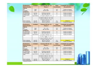 Parâmetros Unidade Conama 357 Art. 14 Valor Condição de qualidade
Determinados Classe 1 Encontrado do parâmetro
FÍSICOS
pH UpH 6,0 – 9,0 6,5 Todas as classes
Turbidez UNT até 40 UNT 50 Classe 2 ou superior
QUÍMICOS
O₂ Dissolvido mg O₂/L mínimo 6 mg O₂/L 6 Todas as classes
Fósforo total * mg P/L até 0,020 mg P/L 0 Todas as classes
N Amoniacal
total
mg N-NH₃/L 3,7 mg/L N, para pH ≤ 7,5 1 Todas as classes
2,0 mg/L N, para 7,5 < pH ≤ 8,0
1,0 mg/L N, para 8,0 < pH ≤ 8,5
0,5 mg/L N, para pH > 8,5
Cloro residual mg Cl/L até 0,01 mg Cl/L 0,1 Classe 4
Ferro dissolvido mg Fe/L até 0,3 mg Fe/L 0,25 Todas as classes
Parâmetros Unidade Conama 357 Art. 15 Valor Condição de qualidade
Determinados Classe 2 Encontrado do parâmetro
FÍSICOS
pH UpH 6,0 – 9,0 6,5 Todas as classes
Turbidez UNT até 100 UNT 50 Classe 2 ou superior
QUÍMICOS
O₂ Dissolvido mg O₂/L mínimo 5 mg O₂/L 6 Todas as classes
Fósforo total * mg P/L até 0,030 mg P/L 0 Todas as classes
N Amoniacal
total
mg N-NH₃/L 3,7 mg/L N, para pH ≤ 7,5 1 Todas as classes
2,0 mg/L N, para 7,5 < pH ≤
8,0
1,0 mg/L N, para 8,0 < pH ≤ 8,5
0,5 mg/L N, para pH > 8,5
Cloro residual mg Cl/L até 0,01 mg Cl/L 0,1 Classe 4
Ferro dissolvido mg Fe/L até 0,3 mg Fe/L 0,25 Todas as classes
Parâmetros Unidade Conama 357 Art. 16 Valor Condição de qualidade
Determinados Classe 3 Encontrado do parâmetro
FÍSICOS
pH UpH 6,0 – 9,0 6,5 Todas as classes
Turbidez UNT até 100 UNT 50 Classe 2 ou superior
QUÍMICOS
O₂ Dissolvido mg O₂/L mínimo 4 mg O₂/L 6 Todas as classes
Fósforo total * mg P/L até 0,050 mg P/L 0 Todas as classes
N Amoniacal
total
mg N-NH₃/L 13,3 mg/L N, para pH ≤ 7,5 1 Todas as classes
5,6 mg/L N, para 7,5 < pH ≤ 8,0
2,2 mg/L N, para 8,0 < pH ≤ 8,5
1 mg/L N, para pH > 8,5
Cloro residual mg Cl/L até 0,01 mg Cl/L 0,1 Classe 4
Ferro dissolvido mg Fe/L até 5 mg Fe/L 0,25 Todas as classes
*ambiente lêntico.
 