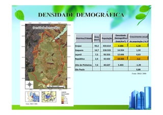 Fonte: IBGE 2000
Distritos/Cidade
Área
(Km²)
População
Densidade
Demográfica
Crescimento anual
(hab/Km²) da população ( % )
Grajaú 93,2 433.614 4.686 6,28
Itaquera 14,7 218.533 14.924 1,59
Jaçanã 7,5 93.553 12.606 0,63
República 2,4 42.632 18.502 -2,2
Alto de Pinheiros 7,4 40.637 5.403 -1,39
São Paulo 0,88
Fonte: IBGE 2000
 