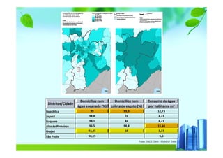 Distritos/Cidade
Domicílios com Domicilios com Consumo de água
água encanada (%) coleta de esgoto (%) por habitante m³
República 99 99,3 12,73
Jaçanã 98,8 74 4,23
Itaquera 98,1 84 4,21
Alto de Pinheiros 96,5 98,8 15,44
Grajaú 93,45 68 3,37
São Paulo 98,15 5,6
Fonte: IBGE 2000 / SABESP 2000
 