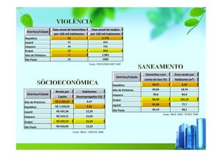 Distritos/Cidade
Taxa anual de homicídios Taxa anual de roubos
por 100 mil habitantes por 100 mil habitantes
República 32 3.779
Jaçanã 17 472
Itaquera 14 731
Grajaú 12 552
Alto de Pinheiros 1 2.883
São Paulo 13 1000
Fonte: INFOCRIM-SSP 2009
Distritos/Cidade
Domicílios com Área verde por
coleta de lixo (%) Habitante (m²)
República 99,97 6,39
Alto de Pinheiros 99,94 18,74
Itaquera 99,8 84,9
Grajaú 88,68 162,18
Jaçanã 81,68 77,7
São Paulo 94,19 58,1
Fonte: IBGE 2000 / SVMA 2000
Distritos/Cidade
Renda per Habitantes
Capita Desempregados (%)
Alto de Pinheiros R$ 2.252,47 9,47
República R$ 1.018,03 9,32
Jaçanã R$ 435,28 12,29
Itaquera R$ 319,21 15,03
Grajaú R$ 222,19 16,24
São Paulo R$ 610,04 13,23
Fonte: IBGE / DIEESE 2000
 