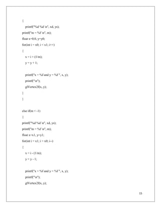 15
{
printf("%d %d n", xd, ys);
printf("m = %f n", m);
float x=0.0, y=y0;
for(int i = x0; i < x1; i++)
{
x = i + (1/m);
y = y + 1;
printf("x = %f and y = %f ", x, y);
printf("n");
glVertex2f(x, y);
}
}
else if(m < -1)
{
printf("%d %d n", xd, ys);
printf("m = %f n", m);
float x=x1, y=y1;
for(int i = x1; i > x0; i--)
{
x = i - (1/m);
y = y - 1;
printf("x = %f and y = %f ", x, y);
printf("n");
glVertex2f(x, y);
 