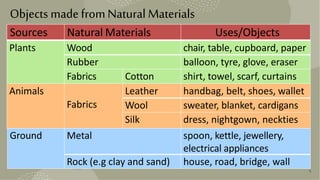 Objects madefromNatural Materials
6
Sources Natural Materials Uses/Objects
Plants Wood chair, table, cupboard, paper
Rubber balloon, tyre, glove, eraser
Fabrics Cotton shirt, towel, scarf, curtains
Animals
Fabrics
Leather handbag, belt, shoes, wallet
Wool sweater, blanket, cardigans
Silk dress, nightgown, neckties
Ground Metal spoon, kettle, jewellery,
electrical appliances
Rock (e.g clay and sand) house, road, bridge, wall
 