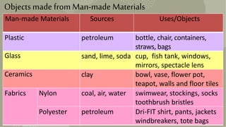 Objects made from Man-made Materials
8
8
Man-made Materials Sources Uses/Objects
Plastic petroleum bottle, chair, containers,
straws, bags
Glass sand, lime, soda cup, fish tank, windows,
mirrors, spectacle lens
Ceramics clay bowl, vase, flower pot,
teapot, walls and floor tiles
Fabrics Nylon coal, air, water swimwear, stockings, socks
toothbrush bristles
Polyester petroleum Dri-FIT shirt, pants, jackets
windbreakers, tote bags
 