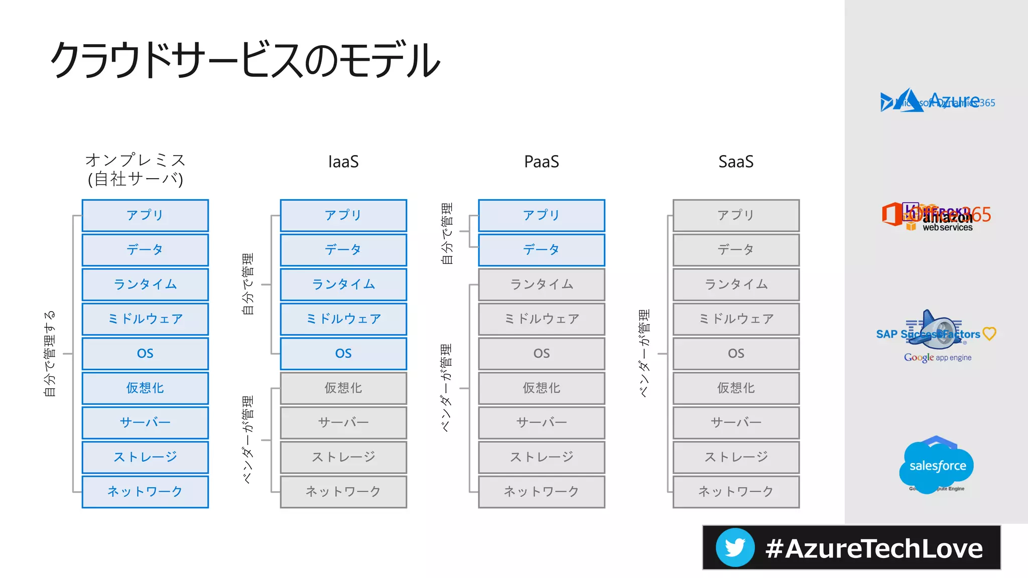 #AzureTechLove
クラウドサービスのモデル
 