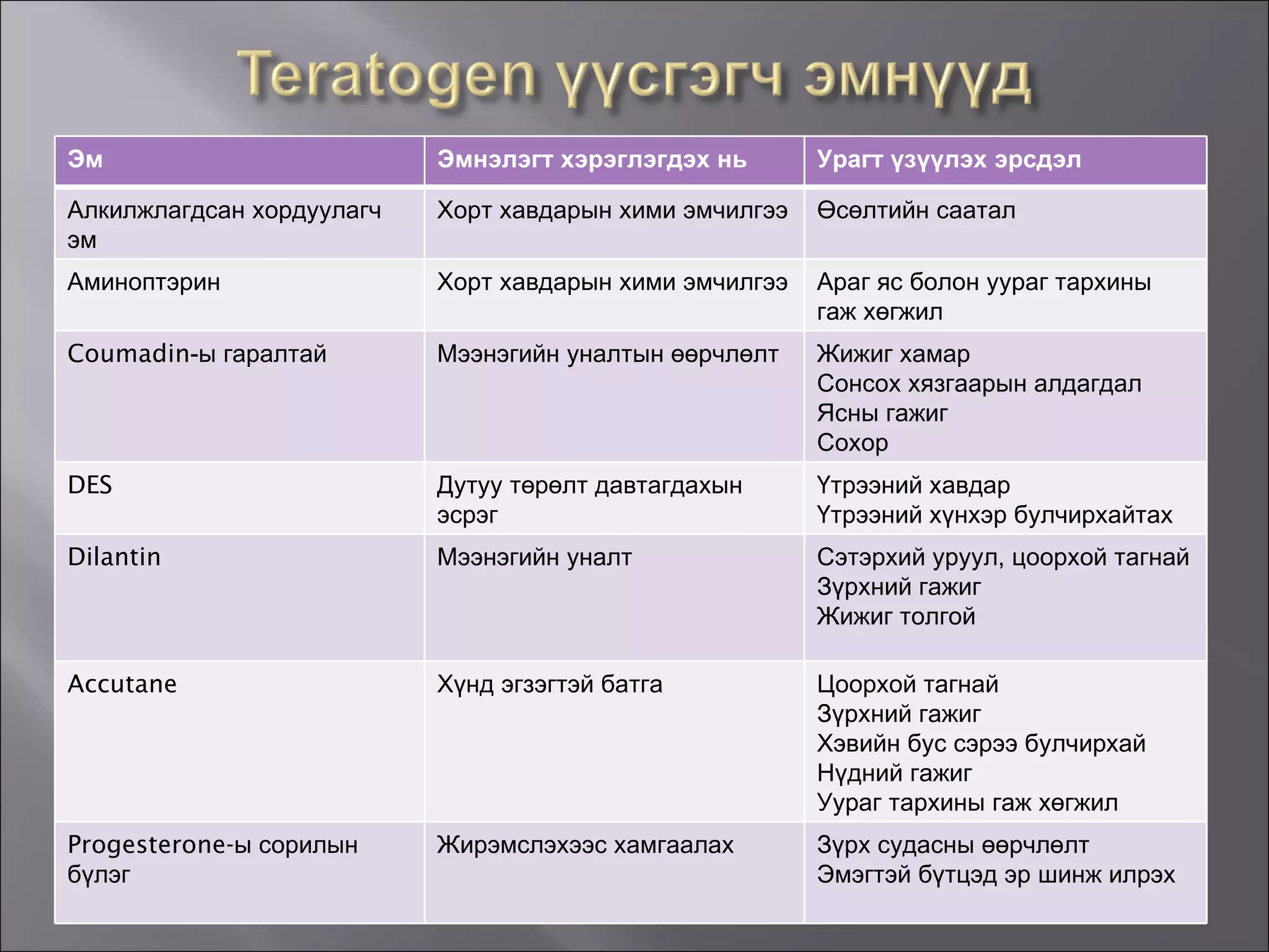 Эм Эмнэлэгт хэрэглэгдэх нь Урагт үзүүлэх эрсдэл Алкилжлагдсан хордуулагч эм Хорт хавдарын хими эмчилгээ Өсөлтийн саатал Аминоптэрин Хорт хавдарын хими эмчилгээ Араг яс болон уураг тархины гаж хөгжил Coumadin -ы гаралтай Мээнэгийн уналтын өөрчлөлт Жижиг хамар Сонсох хязгаарын алдагдал Ясны гажиг Сохор DES Дутуу төрөлт давтагдахын эсрэг Үтрээний хавдар Үтрээний хүнхэр булчирхайтах Dilantin Мээнэгийн уналт Сэтэрхий уруул, цоорхой тагнай Зүрхний гажиг Жижиг толгой Accutane Хүнд эгзэгтэй батга Цоорхой тагнай Зүрхний гажиг Хэвийн бус сэрээ булчирхай Нүдний гажиг Уураг тархины гаж хөгжил Progesterone- ы сорилын бүлэг Жирэмслэхээс хамгаалах Зүрх судасны өөрчлөлт Эмэгтэй бүтцэд эр шинж илрэх 