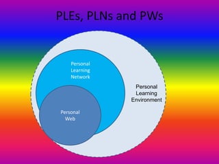 PLEs, PLNs and PWs
Personal
Learning
Network
Personal
Web
Personal
Learning
Environment
 