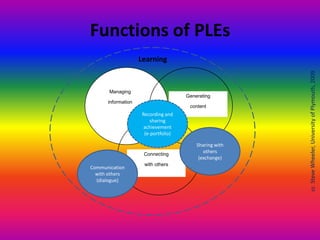 Functions of PLEs
Managing
information
Generating
content
Connecting
with others
Communication
with others
(dialogue)
Sharing with
others
(exchange)
Learning
Recording and
sharing
achievement
(e-portfolio)
ccSteveWheeler,UniversityofPlymouth,2009
 