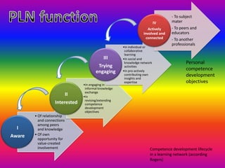 • Of relationship
and connections
among peers
and knowledge
• Of own
opportunity for
value-created
involvement
I
Aware
•In engaging in
informal knowledge
exchange
•In
revising/extending
competence
development
objectives
II
Interested
•In individual or
collaborative
learning
•In social and
knowledge network
activities
•In pro-actively
contributing own
insights and
expertise
III
Trying
engaging
- To subject
mater
- To peers and
educators
- To another
professionals
IV
Actively
involved and
connected
Personal
competence
development
objectives
Competence development lifecycle
in a learning network (according
Rogers)
 