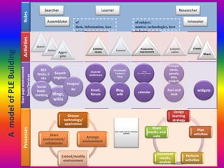 RolesActivities
Startpageenvironment
Tools/Services
Processes
Searcher
Assemblator
Learner Researcher
Innovatorof
data, information, kno
wledge
of subject
matter, technologies, how
to learn
Create
Share
Commu-
nicate
Connect
RSS
feeds, li
nks
Search
engines
Blogs,
wikis
Feel and
look
Social
book-
marking
Images/
AV
Chat/AV
conference
Email,
forum
Facebook/
Twitter/
Ning
To-do
list, notes, comment
s
calendar
Design
learning
strategy
Plan
activities
Perform
activities
Document
results,
analyze
Share
results, eval
uate
Choose
technology/
application
Arrange
environment
Extend/modify
environment
Share
environment/
collaborate
Search
Gather
Aggre-
gate
Productivity
improvement
Customi-
zation
Compo-
nents,
panels,
tabs,
widgets
widgets
Goals, needs, interests, motivation,
problems
Blog,
wiki
AmodelofPLEBuilding
 