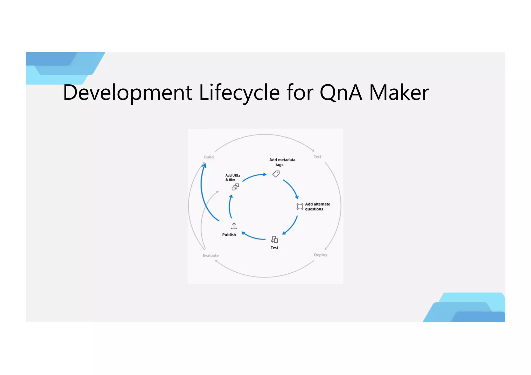 Development Lifecycle for QnA Maker
 
