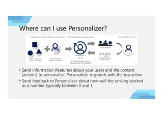 Where can I use Personalizer?
• Send information (features) about your users and the content
(actions) to personalize. Personalizer responds with the top action.
• Send feedback to Personalizer about how well the ranking worked
as a number typically between 0 and 1.
 