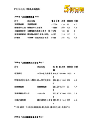 PRESS RELEASE

2011 年 3 月份團購數量 Top 5

店名        商品名稱               賣出份數     原價    團購價 折數
愛爾蘭瘋薯     愛爾蘭瘋薯              27000    210   99    4.7
檸檬香草火鍋 檸檬香草火鍋套餐              10880    260   129   4.9
孕龍娛樂世界 立體電影院電影兌換券一張 7478              100   50    5
采棠肴鮮餅鋪 鳳梨酥+燒果子禮盒(外帶)         5223     225   113   5
阿聰師       芋頭酥 + 庇民媽祖餅禮盒      5086     385   192   4.9




2011 年 3 月份團購成交金額 Top 5

店名                 商品名稱       交 易 金 原價      團購價 折數
                              額
碧潭飯店               一泊一食泡湯專案 319,520 4000 1600     4
                              0
野宴日式炭火燒肉(七賢店) 四人同行吃到飽         286,291 1800 888    4.9
                              2
愛爾蘭瘋薯              愛爾蘭瘋薯      267,300 210   99    4.7
                              0
淳境景觀休閒山莊           一食一泊       252,873 7000 1999   2.8
                              5
何善之湯包館             雞汁湯包多人套餐 195,370 1540 699      4.5
                              5
*1.交易金額為 5 折日報所收錄團購產品價格與成交份數相乘的金額，取最高 5 名




2011 年 3 月份團購單價最高 Top 5
 