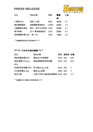 PRESS RELEASE

店名              商品名稱          原價      團購     折數
                                      價
八閩旅行社           馬祖二日遊         8590    4950   5.7
雅妦國際婚紗          寫真攝影套裝組合      23800   3600   1.5
太魯閣晶英酒店         兩天一夜平日住宿券 7000        3299   4.7
春天吶喊            2011 春吶超值組合   2780    2280   8.2
淳境景觀休閒山莊 一食一泊                 7000    1999   2.8

*1.取團購價(最後成交價)最高的 Top 5




2011 年 3 月份折扣最低團購 Top 5

店名                商品名稱                 原價    團購價 折數
探索美麗奇蹟 SPA        精油活力芳香療程             3500 289    0.8
東森 蝶蒙 D'Amour     經絡深層理筋背部舒壓           5200 499    0.9
SPA
芸姿軒美容美體 SPA       身心甦活 spa 之旅          4500 389    1
仕女經典養生 spa        臉部 spa 按摩            4900 499    1
東京日語              日語入門班+初級班短期課程 5900 699           1.1

*1.取團購折扣(特價除以原價)最低的 Top 5
 