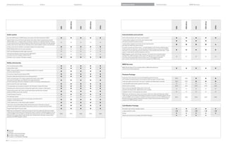 Enhanced performance                                                 Colors                                               Equipment                            Equipment charts                                                         Technical data                                        BMW Services




                                                                                                             i xDrive




                                                                                                                                                                                                                                                                                 i xDrive




                                                                                                                                                                                                                                                                                                               i xDrive
                                                                                                                                         i xDrive




                                                                                                                                                        is




                                                                                                                                                                                                                                                                                                                              is
                                                                                                     i




                                                                                                                                                                                                                                                                         i
                                                                                                                                  i




                                                                                                                                                                                                                                                                                                      i
 Audio system                                                                                                                                                   Instrumentation and controls

 Anti-theft AM/FM stereo CD/MP player audio system with Radio Data System (RDS)                                                                           Service Interval Indicator with miles-to-service readout                                                                                                  
 Harman Kardon Surround Sound Audio System with vehicle-specific equalizing and powerful                                                                        -spoke leather-wrapped multi-function sport steering wheel
                                                                                                                                                                                                                                                                                                            
 W amplifier; the 11-speaker system includes four tweeters, two midrange speakers located in                                                                 with audio and hands-free phone controls
                                                                                                                                                    
 the door panels and two midrange speakers located under the rear shelf space, two bass speakers
                                                                                                                                                                -spoke leather-wrapped multi-function M sport steering wheel
 located under the front seats and one midrange center channel speaker located in the dashboard                                                                                                                                                                                                                           
                                                                                                                                                                with audio and hands-free phone controls
 Auxiliary audio input for portable music players located in the center armrest                                                                     
                                                                                                                                                                On-board computer with Check Control – provides feedback on the vehicle’s operating status:
 SIRIUS Satellite Radio with one-year subscription                                                                                                         oil level indicator and distance to next service appointment/oil change, as well as other detailed
                                                                                                                                                                                                                                                                                                                          
                                                                                                                                                                information, such as spark plug and micro-filter status. It also provides travel information – travel
 iPod® and USB adapter (includes cable connector)                                                                                                   
                                                                                                                                                                range on remaining fuel, external temperature, and more
 Smartphone Integration (requires iPod and USB adapter,
                                                                                                                                                           BMW Navigation system with : high-resolution, -D screen, Voice command system,
 and either Premium Package or BMW Assist™)
                                                                                                                                                                and Real Time Traffic Information; iDrive system with high-function on-board computer,
                                                                                                                                                                                                                                                                                                                          
 HD Radio™ with “multicast” FM station reception                                                                                                           Controller, and  programmable memory buttons; and  GB storage for audio files
                                                                                                                                                                (also includes Online Information Services when equipped with BMW Assist)


 Safety and security
                                                                                                                                                                BMW Services
 Anti-lock braking system (ABS)                                                                                                                     
                                                                                                                                                                BMW Ultimate Service™ (for complete details on BMW Ultimate Service,
 Adaptive Brake Lights                                                                                                                                                                                                                                                                                               
                                                                                                                                                                visit bmwusa.com/ultimateservice)
 BMW’s Advanced Safety System for integrated deployment of passive
                                                                                                                                                    
 and active safety features
 Front and rear Head Protection System (HPS)                                                                                                               Premium Package
 Automatic safety-belt pretensioners at front seating positions                                                                                     
                                                                                                                                                                -way power front seats with -way manual headrests and driver memory
 Driver’s and passenger’s front airbag supplemental restraint system (SRS)                                                                                                                                                                                              /     /                                         
                                                                                                                                                                with  presets for seat and exterior mirror positions (is has power front sport seats)
 with advanced technology: dual-threshold, dual-stage deployment;                                                                                   
 and front-passenger seat sensors designed to prevent unnecessary airbag deployment                                                                             -way power glass moonroof with “one-touch” operation and sliding interior sunshade                     /     /                                         
 Seat-mounted front side-impact airbags                                                                                                                    -way adjustable power lumbar support for front seats                                                                                                     

 Front passenger seat-occupation recognition with Passenger’s Airbag Off indicator                                                                         Dakota Leather upholstery                                                                               /     /                  /      /            / 
 Interlocking door anchoring system to help protect against door intrusion in side impacts                                                                 Interior and power-adjustable folding exterior mirrors with
                                                                                                                                                                                                                                                                                                                          
                                                                                                                                                                automatic-dimming function; digital interior mirror compass
 Central locking system with center console switch (leaves gas filler door unlocked),
                                                                                                                                                           Integrated -button Universal garage-door opener                                                                                                          
 double-lock feature and -step unlocking
 Coded Driveaway Protection                                                                                                                                BMW Assist with Bluetooth wireless technology for hands-free calling (with Bluetooth enabled
                                                                                                                                                                mobile phone), with phonebook downloading and speech recognition capabilities (please visit your
 Anti-theft alarm system                                                                                                                                   authorized BMW center for details on standard and optional services and a list of BMW-approved          /     /                  /      /            / 
 Automatic-locking retractors (ALR) on all passenger-seat safety belts for                                                                                      Bluetooth technology enabled mobile phones; also includes Online Information Services when
                                                                                                                                                           equipped with BMW Navigation system)
 installation of child-restraint seat
 LATCH attachments on child-restraint safety installation                                                                                           
 Crash sensor that activates Battery Safety Terminal disconnect of alternator, fuel pump
                                                                                                                                                           Cold Weather Package
 and starter from battery; automatically unlocks doors, and turns on hazard and interior lights
 Programmable Daytime Running Lights                                                                                                                       Retractable, high-intensity headlight washers                                                                                                             
 BMW Assist with Bluetooth® wireless technology for hands-free calling (with Bluetooth enabled                                                                  -stage heated front seats                                                                              /     /                  /      /            / 
 mobile phone), with phonebook downloading and speech recognition capabilities (please visit your
 authorized BMW center for details on standard and optional services and a list of BMW-approved     /     /                  /     /           /      Ski bag                                                                                                                                                   
 Bluetooth technology enabled mobile phones; also includes Online Information Services when                                                                     Heated steering wheel (not available with M Sport Package)                                                                                  
 equipped with BMW Navigation system)




  Standard
  Optional
  Included in Premium Package
  Included in M Sport Package
  Included in Cold Weather Package


60 61 Equipment charts
 