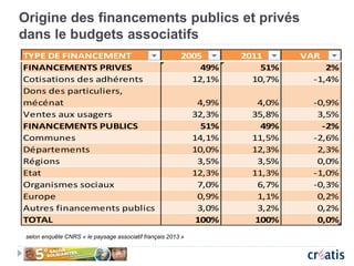 Origine des financements publics et privés
dans le budgets associatifs
TYPE DE FINANCEMENT 2005 2011 VAR
FINANCEMENTS PRIVES 49% 51% 2%
Cotisations des adhérents 12,1% 10,7% -1,4%
Dons des particuliers,
mécénat 4,9% 4,0% -0,9%
Ventes aux usagers 32,3% 35,8% 3,5%
FINANCEMENTS PUBLICS 51% 49% -2%
Communes 14,1% 11,5% -2,6%
Départements 10,0% 12,3% 2,3%
Régions 3,5% 3,5% 0,0%
Etat 12,3% 11,3% -1,0%
Organismes sociaux 7,0% 6,7% -0,3%
Europe 0,9% 1,1% 0,2%
Autres financements publics 3,0% 3,2% 0,2%
TOTAL 100% 100% 0,0%
selon enquête CNRS « le paysage associatif français 2013 »
 