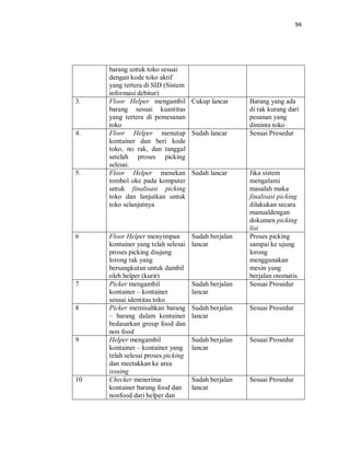 94
barang untuk toko sesuai
dengan kode toko aktif
yang tertera di SID (Sistem
informasi debitur)
3. Floor Helper mengambil
barang sesuai kuantitas
yang tertera di pemesanan
toko
Cukup lancar Barang yang ada
di rak kurang dari
pesanan yang
diminta toko
4. Floor Helper menutup
kontainer dan beri kode
toko, no rak, dan tanggal
setelah proses picking
selesai.
Sudah lancar Sesuai Prosedur
5. Floor Helper menekan
tombol oke pada komputer
untuk finalisasi picking
toko dan lanjutkan untuk
toko selanjutnya
Sudah lancar Jika sistem
mengalami
masalah maka
finalisasi picking
dilakukan secara
manualdengan
dokumen picking
list
6 Floor Helper menyimpan
kontainer yang telah selesai
proses picking diujung
lorong rak yang
bersangkutan untuk dambil
oleh helper (kurir)
Sudah berjalan
lancar
Proses picking
sampai ke ujung
lorong
menggunakan
mesin yang
berjalan otomatis.
7 Picker mengambil
kontainer – kontainer
sesuai identitas toko
Sudah berjalan
lancar
Sesuai Prosedur
8 Picker memisahkan barang
– barang dalam kontainer
bedasarkan group food dan
non food
Sudah berjalan
lancar
Sesuai Prosedur
9 Helper mengambil
kontainer – kontainer yang
telah selesai proses picking
dan meetakkan ke area
issuing
Sudah berjalan
lancar
Sesuai Prosedur
10 Checker menerima
kontainer barang food dan
nonfood dari helper dan
Sudah berjalan
lancar
Sesuai Prosedur
 