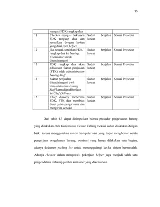 95
mengisi FDK rangkap dua
11 Checker mengisi dokumen
FDK rangkap dua dan
sesuaikan dengan kolom
yang diisi oleh helper
Sudah berjalan
lancar
Sesuai Prosedur
12 jika sesuai, serahkan FDK
rangkap dua ke Issuing
Cordinator untuk
ditandatangani
Sudah berjalan
lancar
Sesuai Prosedur
13 FDK rangkap dua akan
dibuatkan faktur penjualan
(FTK) oleh administration
Issuing Staff
Sudah berjalan
lancar
Sesuai Prosedur
14 Faktur penjualan
ditandatangani oleh
Administration Issuing
Staff kemudian diberikan
ke Chef Delivery
Sudah berjalan
lancar
Sesuai Prosedur
15 Chief delivery menerima
FDK, FTK dan membuat
Surat jalan pengiriman dan
mengirim ke toko
Sudah berjalan
lancar
Sesuai Prosedur
Dari table 4.3 dapat disimpulkan bahwa prosedur pengeluaran barang
yang dilakukan oleh Distribution Centre Cabang Bekasi sudah dilakukan dengan
baik, karena menggunakan sistem komputerisasi yang dapat menghemat waktu
pengerjaan pengeluaran barang, otorisasi yang hanya dilakukan satu bagian,
adanya dokumen picking list untuk menanggulangi ketika sistem bermasalah.
Adanya checker dalam mengawasi pekerjaan helper juga menjadi salah satu
pengendalian terhadap jumlah kontainer yang dikeluarkan.
 