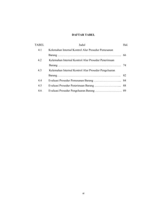 xi
DAFTAR TABEL
TABEL Judul Hal.
4.1 Kelemahan Internal Kontrol Alur Prosedur Pemesanan
Barang ……………………………………………………….. 66
4.2 Kelemahan Internal Kontrol Alur Prosedur Penerimaan
Barang ………………………………………………………. 74
4.3 Kelemahan Internal Kontrol Alur Prosedur Pengeluaran
Barang……………………………………………………….. 82
4.4 Evaluasi Prosedur Pemesanan Barang ……………………..... 84
4.5 Evaluasi Prosedur Penerimaan Barang …………………….... 88
4.6 Evaluasi Prosedur Pengeluaran Barang ……………………… 89
 