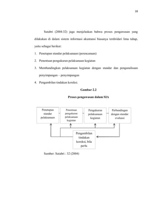 18
Sutabri (2004:32) juga menjelaskan bahwa proses pengawasan yang
dilakukan di dalam sistem informasi akuntansi biasanya terdiridari lima tahap,
yaitu sebagai berikut:
1. Penetapan standar pelaksanaan (perencanaan)
2. Penentuan pengukuran pelaksanaan kegiatan
3. Membandingkan pelaksanaan kegiatan dengan standar dan penganalisaan
penyimpangan – penyimpangan
4. Pengambilan tindakan koreksi.
Gambar 2.2
Proses pengawasan dalam SIA
Sumber: Sutabri : 32 (2004)
Penetapan
standar
pelaksanaan
Penentuan
pengukuran
pelaksanaan
kegiatan
Pengambilan
tindakan
koreksi, bila
perlu
Pengukuran
pelaksanaan
kegiatan
Perbandingan
dengan standar
evaluasi
 