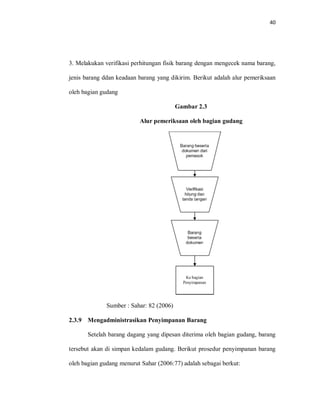 40
3. Melakukan verifikasi perhitungan fisik barang dengan mengecek nama barang,
jenis barang ddan keadaan barang yang dikirim. Berikut adalah alur pemeriksaan
oleh bagian gudang
Gambar 2.3
Alur pemeriksaan oleh bagian gudang
Sumber : Sahar: 82 (2006)
2.3.9 Mengadministrasikan Penyimpanan Barang
Setelah barang dagang yang dipesan diterima oleh bagian gudang, barang
tersebut akan di simpan kedalam gudang. Berikut prosedur penyimpanan barang
oleh bagian gudang menurut Sahar (2006:77) adalah sebagai berkut:
 