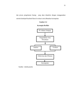 51
dan proses pengeluaran barang yang akan dianalisis dengan menggunakan
metode deskriptif kualitatif dan di evaluasi serta dibuatkan kesimpulan.
Gambar 2.4
Kerangka Berfikir
Sumber : diolah penulis
PT Alfaria Tirtajaya
Pengendalian Atas
Persediaan
Analisis
Efektivitas dan Efisiensi
Evaluasi
Kesimpulan
 