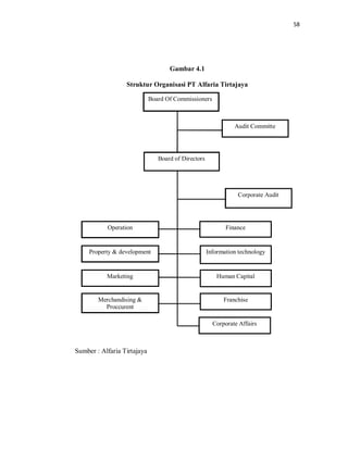 58
Gambar 4.1
Struktur Organisasi PT Alfaria Tirtajaya
Sumber : Alfaria Tirtajaya
Board Of Commissioners
Audit Committe
Board of Directors
Corporate Audit
Finance
Information technology
Human Capital
Corporate Affairs
Franchise
Operation
Property & development
Marketing
Merchandising &
Proccurent
 