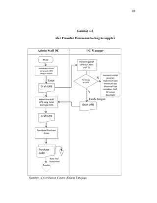 69
Gambar 4.2
Alur Prosedur Pemesanan barang ke supplier
Sumber : Distribution Centre Alfaria Tirtajaya
Admin Staff DC DC Manager
Cetak
Auto fax/
Auto email
Supplier
N
Y
Tanda tangan
Mulai
melakukan Proses
penyiapan UPB
dengan sistem
Draft UPB
menerima draft
UPB yang telah
disetujui DCM
Draft UPB
Purchase
order
menerima Draft
UPB dari Adm.
staff DC
Persetuju
an UPB
Draft UPB
merevisi Jumlah
pesanan
maksimum dan
minimum dan
dikembalilkan
ke Admin Staff
DC untuk
diperbaiki
Membuat Purchase
Order
 