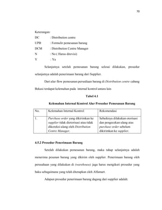 70
Keterangan:
DC : Distribution centre
UPB : Formulir pemesanan barang
DCM : Distribution Centre Manager
N : No ( Harus direvisi)
Y : Ya
Selanjutnya setelah pemesanan barang selesai dilakukan, prosedur
selanjutnya adalah penerimaan barang dari Supplier.
Dari alur flow pemesanan persediaan barang di Distribution centre cabang
Bekasi terdapat kelemahan pada internal kontrol antara lain
Tabel 4.1
Kelemahan Internal Kontrol Alur Prosedur Pemesanan Barang
No. Kelemahan Internal Kontrol Rekomendasi
1. Purchase order yang dikirimkan ke
supplier tidak diotorisasi atau tidak
dikoreksi ulang oleh Distribution
Centre Manager.
Sebaiknya dilakukan otorisasi
dan pengecekan ulang atas
purchase order sebelum
dikirimkan ke supplier.
4.5.2 Prosedur Penerimaan Barang
Setelah dilakukan pemesanan barang, maka tahap selanjutnya adalah
menerima pesanan barang yang dikirim oleh supplier. Penerimaan barang oleh
perusahaan yang dilakukan di (warehouse) juga harus mengikuti prosedur yang
baku sebagaimana yang telah ditetapkan oleh Alfamart.
Adapun prosedur penerimaan barang dagang dari supplier adalah:
 