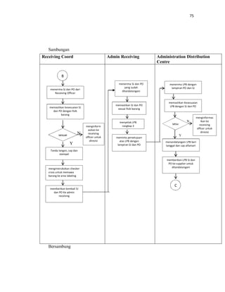 75
Sambungan
Bersambung
Receiving Coord Admin Receiving Administration Distribution
Centre
N
Y
N N
Y
B
menerima SJ dan PO dari
Receiving Officer
memastikan kesesuaian SJ
dan PO dengan fisik
barang
sesuai
menginform
asikan ke
receiving
officer untuk
direvisi
Tanda tangan, cap dan
stempel
menerima SJ dan PO
yang sudah
ditandatangani
memastikan SJ dan PO
sesuai fisik barang
menyetak LPB
rangkap 3
memberikan kembali SJ
dan PO Ke admin
receiving
meminta persetujuan
atas LPB dengan
lampiran SJ dan PO
menerima LPB dengan
lampiran PO dan SJ
menandatangani LPB beri
tanggal dan cap alfamart
memastikan Kesesuaian
LPB dengan SJ dan PO
sesu
memberikan LPB SJ dan
PO ke supplier untuk
ditandatangani
C
menginformas
ikan ke
receiving
officer untuk
direvisi
menginstruksikan checker
cross untuk memawa
barang ke area labeling
 