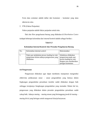 86
Form data container adalah daftar dari kontainer – kontainer yang akan
dikirim ke toko.
2. FTK (Faktur Penjualan)
Faktur penjualan adalah faktur penjualan untuk toko.
Dari alur flow pengeluaran barang yang dilakukan di Distribution Centre
terdapat beberapa kelemahan dari internal kontrol adalah sebagai berikut :
Tabel 4.3
Kelemahan Internal Kontrol Alur Prosedur Pengeluaran Barang
No. Kelemahan internal control Rekomendasi
1. Pada saat melakukan proses loading ke truk
pengiriman belum adanya pengawasan yang
dilakukan.
Sebaiknya dilakukan
pengawasan pada saat
proses loading ke truk
dengan cara memberikan
petugas keamanan.
4.6 Pengawasan
Pengawasan dilakukan agar dapat membantu manajemen mengetahui
efektivitas pelaksanaan unsur – unsur pengendalian yang lainnya dalam
lingkungan pengendalian persediaan tersebut sudah dilakukan dengan baik
sehingga terciptanya linngkungan pengendalian yang memadai. Dalam hal ini,
pengawasan yang dilakukan dalam prosedur pengendalian persediaan sudah
cukup baik. Adanya masing – masing atasan yang bertanggung jawab di masing –
masing divisi yang bertugas untuk mengawasi kinerja karyawan.
 