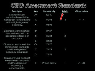 CISD Assessment Standards