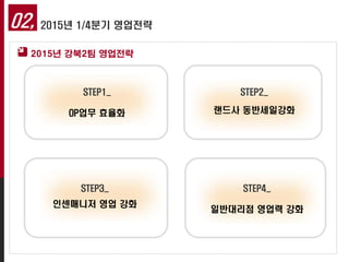 STEP1_
OP업무 효율화
STEP4_
일반대리점 영업력 강화
STEP3_
인센매니저 영업 강화
STEP2_
랜드사 동반세일강화
02, 2015년 1/4분기 영업전략
2015년 강북2팀 영업전략
 