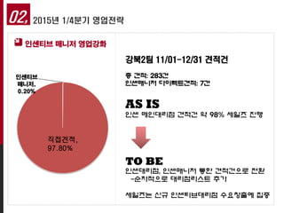 02, 2015년 1/4분기 영업전략
인센티브 매니저 영업강화
인센티브
매니저,
0.20%
직접견적,
97.80%
강북2팀 11/01-12/31 견적건
총 견적: 283건
인센매니저 다이렉트견적: 7건
AS IS
인센 메인대리점 견적건 약 98% 세일즈 진행
TO BE
인센대리점, 인센매니저 통한 견적건으로 전환
-순차적으로 대리점리스트 추가
세일즈는 신규 인센티브대리점 수요창출에 집중
 