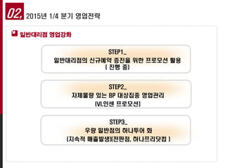 02, 2015년 1/4 분기 영업전략
일반대리점 영업강화
STEP1_
일반대리점의 신규예약 증진을 위한 프로모션 활용
( 진행 중)
STEP2_
자체물량 있는 BP 대상집중 영업관리
(VI,인센 프로모션]
STEP3_
우량 일반점의 하나투어 화
(지속적 매출발생)(전판점, 하나프리닷컴 )
 