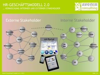 HR-GESCHÄFTSMODELL 2.0
 … VERMISCHUNG INTERNER UND EXTERNER STAKEHOLDER




      Externe Stakeholder                                         Interne Stakeholder
                                                      Aktionäre
                              Medien                                                         Marketing
                                                                              IT
      Potentielle
         MA                                  Alumni                 HR                  Einkauf          COM
                                                                  Leaders
                          Staat                          Portal
                                                      HR Portal

                                         Knowledge                   HR             MA                    Betriebs-
  Mitbewerber                             Partner                    MA                                  kommission

                          Geschäfts-
                           partner
                                                                                           GL
            …                            Gewerk-                  Führungs-
                                         schaften                   kräfte                                …
                          NGO
                                                                                   VR




Avenir Consulting & Vujàdé Ltd. © 2011                                                                        Slide | 21
 